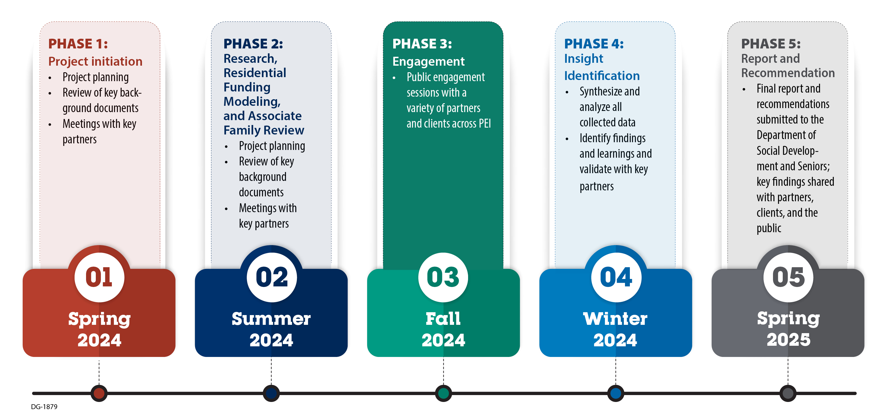 This photo is a timeline for the accessability review. 