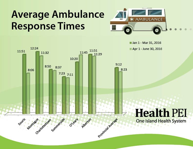 Infographic that illustrates "Average Ambulance Response Times" from Souris to Alberton with the provincial average being: 9 minutes, 12 seconds from January 1 to March 31, 2016 and reduced to 8 minutes, 23 seconds for April 1 to June 30, 2016