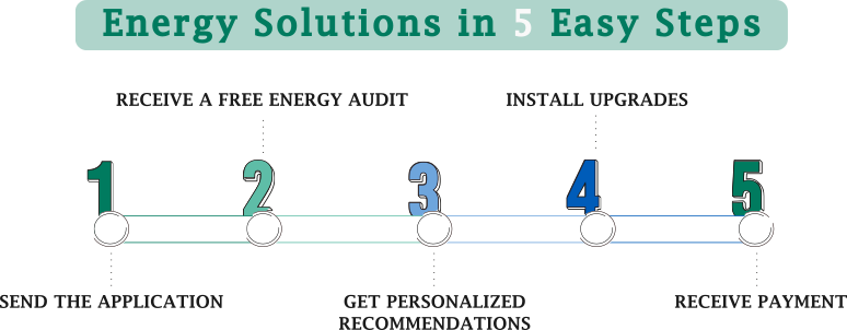 Graphical representation of Community Energy Solutions application steps