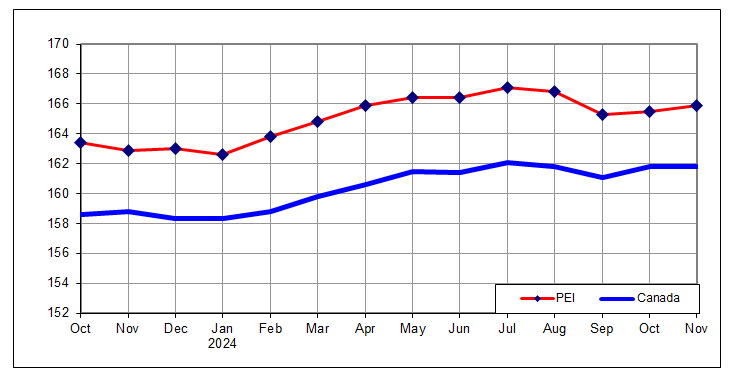 Graph showing All-Items CPI for Canada and Prince Edward Island, October 2023 to November 2024