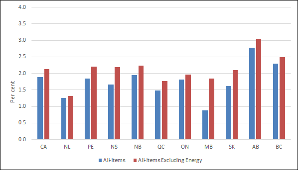 Graph showing All-Items CPI and All-Items CPI excluding Energy for Canada and Provinces, November 2024