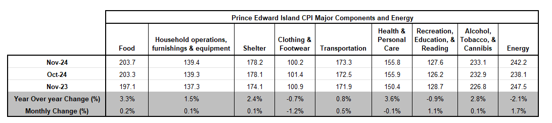 Table showing year-over-year and monthly change in CPI major components for PEI, November 2024