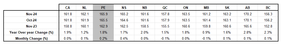 Table showing All-Items CPI, year-over-year and monthly change for Canada and provinces, November 2024