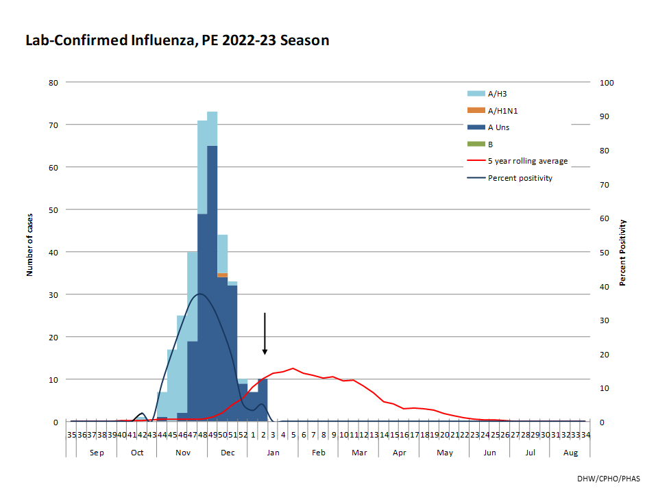 PEI Weekly Influenza Summary 20222023 Season Government of Prince
