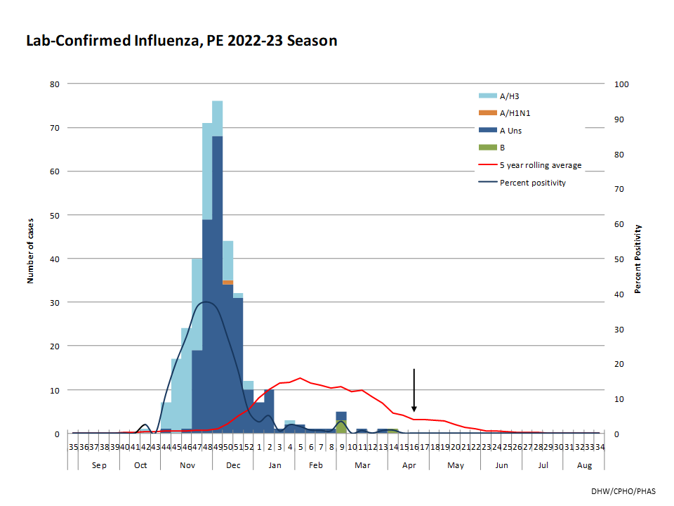 PEI Weekly Influenza Summary 20222023 Season Gouvernement de l'Île