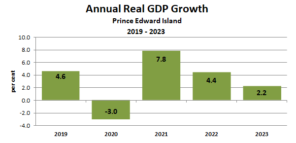 Graph showing PEI Real GDP growth 2019 to 2023. Growth in 2023 was 2.2%.