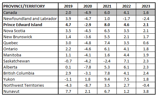 Table showing GDP by Industry growth by province and territory for 2019 to 2023