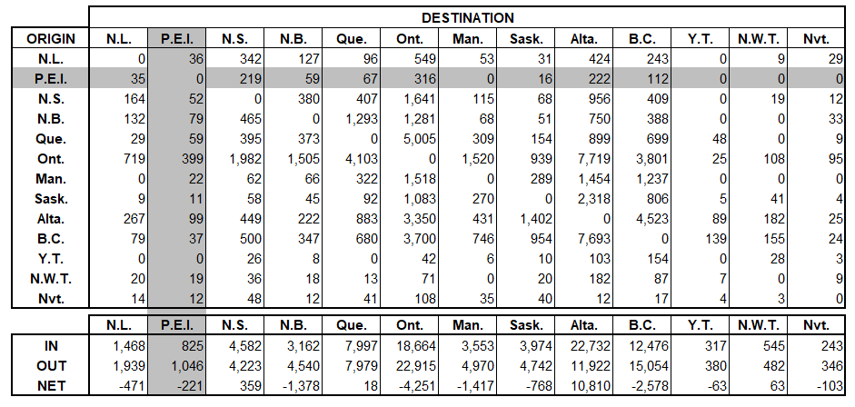 Table showing inter-provincial in and out migration for the provinces and territories, third quarter 2024