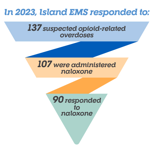 2023 Island EMS responses