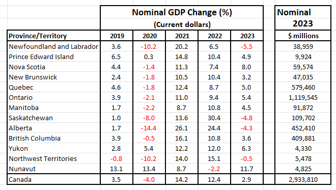 Table showing change in nominal GDP for Canada, the provinces and territories for 2019 to 2023