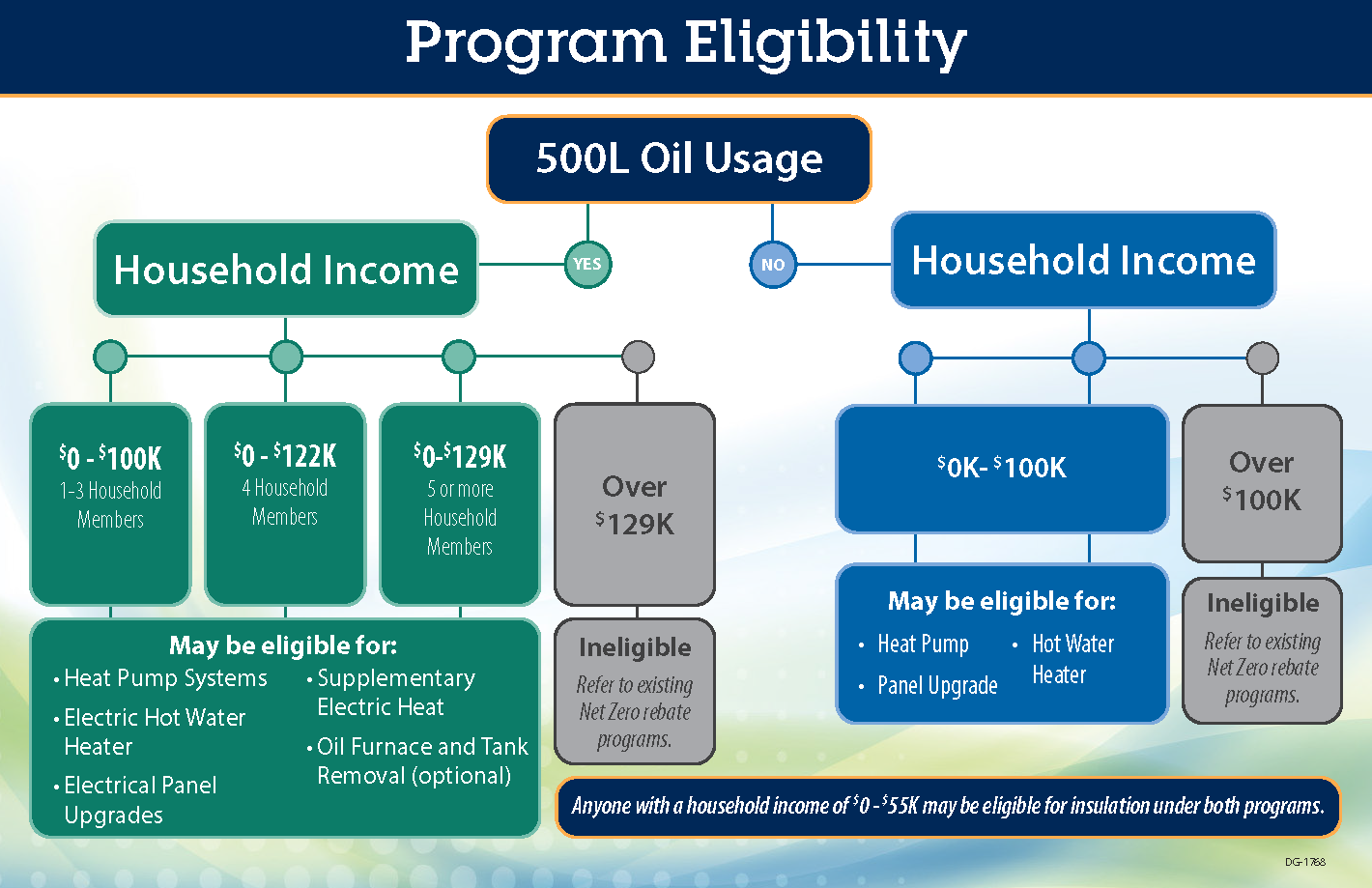 This is an image of the OHPA/Free program household income requirements and the equipment upgrades you may be eligible for.