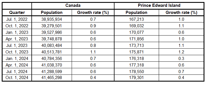 Table showing quarterly population abd growth rates for Canada and Prince Edward Island, July 2022 to October 2024