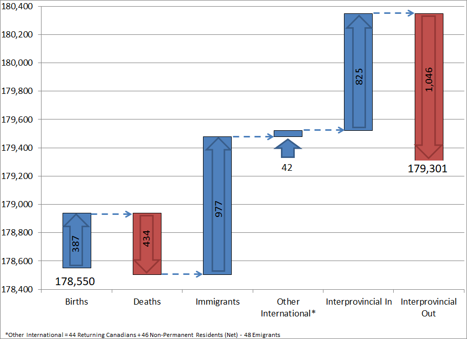 Chart showing PEI's components of population growth from July 1, 2024 to September 30, 2024