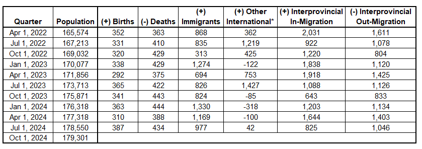 Table showing components of population growth for PEI from April 2022 to October 2024