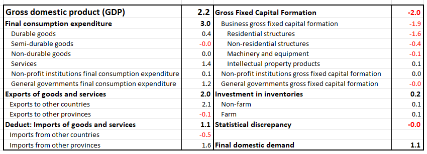 Table showing contributions to change in PEI's real GDP for 2023