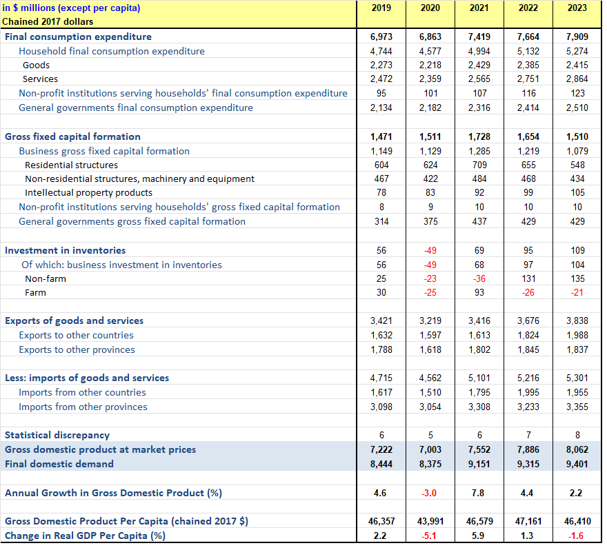 Table showing details of PEI's GDP, expenditure based, for 2019 to 2023