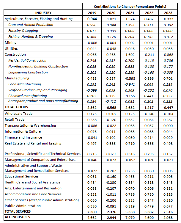 Table showing PEI's GDP contribution to change by industry from 2019 to 2023