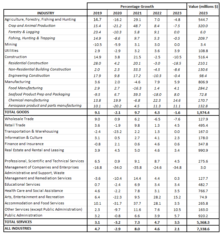 Table showing percentage growth by industry of the PEI economy from 2019 to 2023