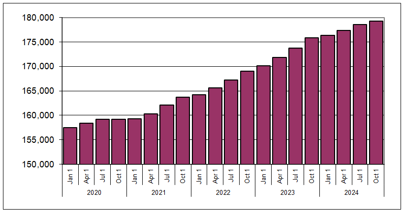 Graph showing PEI population by quarter, January 2020 to October 2024