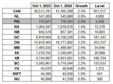 Table showing year-over-year population growth for Canada, Provinces and Territories, October 2024