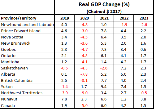 Graph showing real GDP change from 2019 to 2023, for Canada, Provinces and Territories.